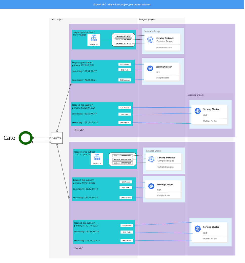 d00e1c8e7d17995a25f174fa349071e4-single-host-per-project.png