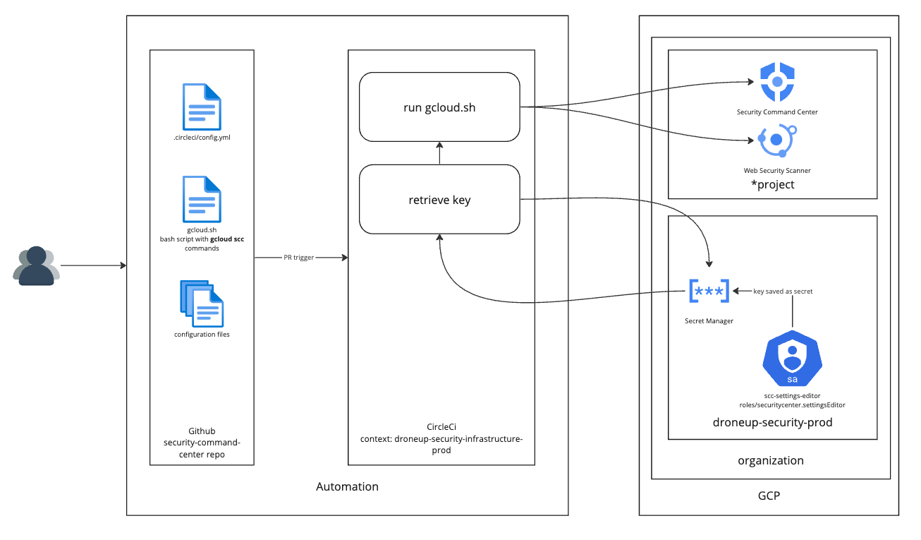 6ae954f7baedf5a456f782c9abd09433-scc-workflow.png