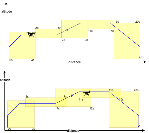 05f06723a555e06d927144e514445cfb-flight-segmentation-operational-intents-3.drawio.png