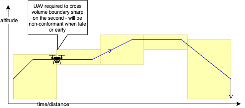 0dcd84a8f9783ce21281c0b88720289b-flight-segmentation-operational-intents-2.drawio.png