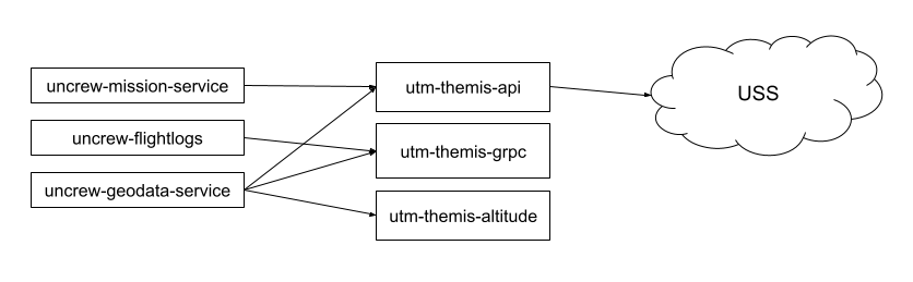 UTM Rewrite - Current Architecture.png