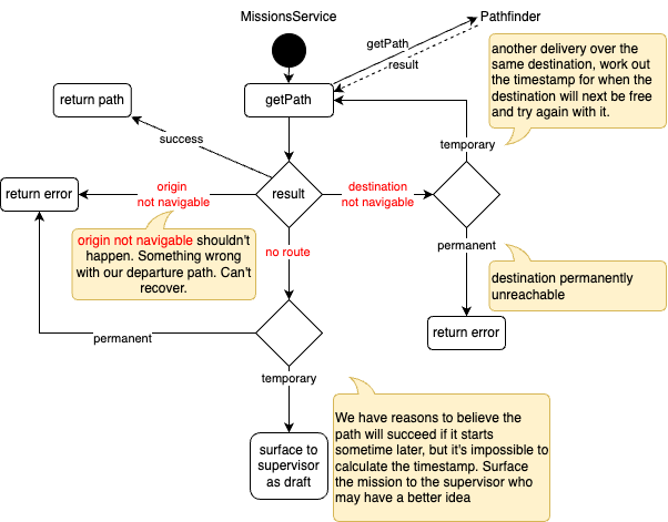 78a7339f8cfb87da7a12690685a43054-UNCREW-3285-getPath-sad.drawio.png