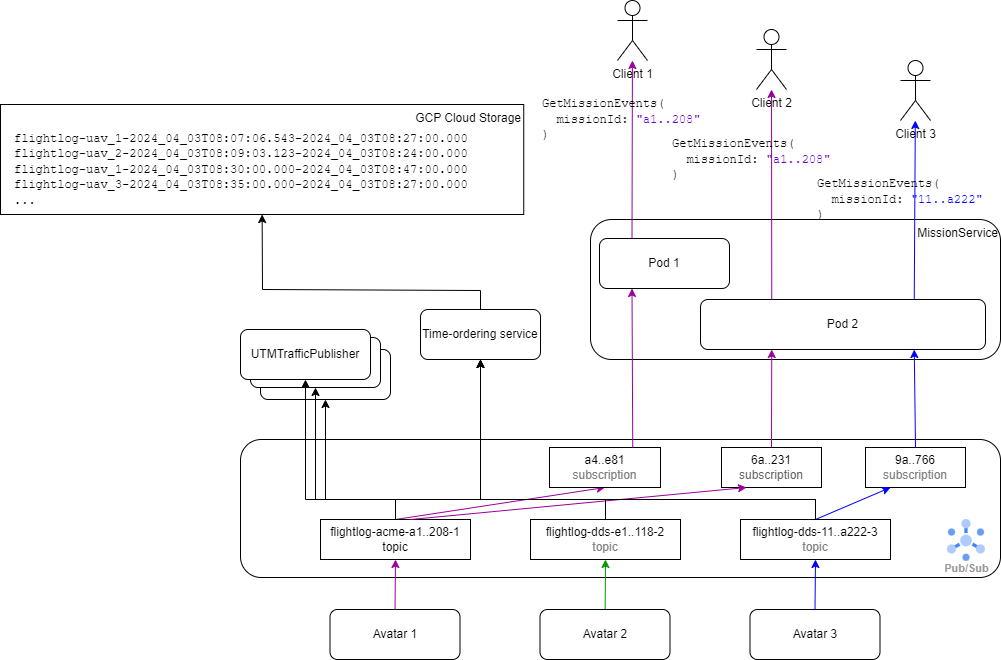 0b2e661cdd1d0defc6d3756031e6b2fd-FlightLog-PubSub-usage.drawio.png