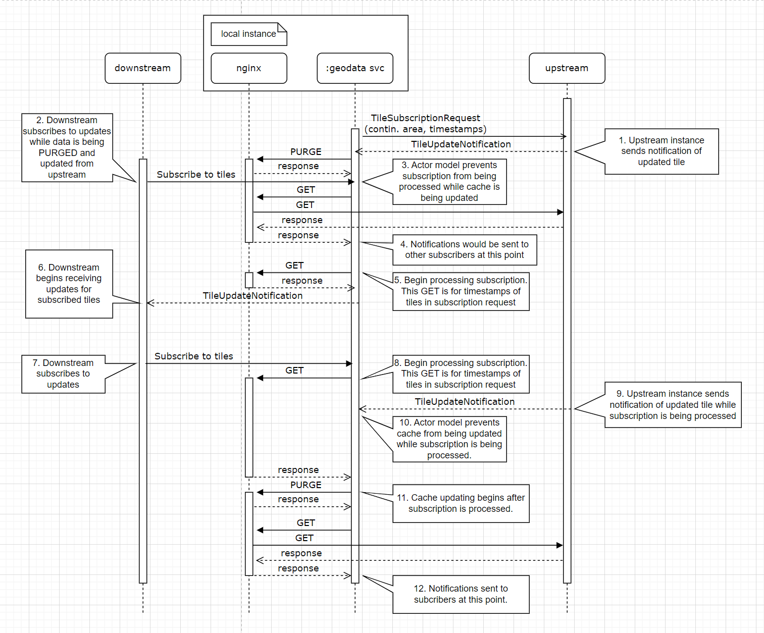 801a818aace7498708aaedd8f0a4d8f7-subscribes-and-writes-sequence-nginx.PNG