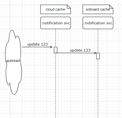 85646b7a0888db716712192bc877943f-push-cache-sequence.png