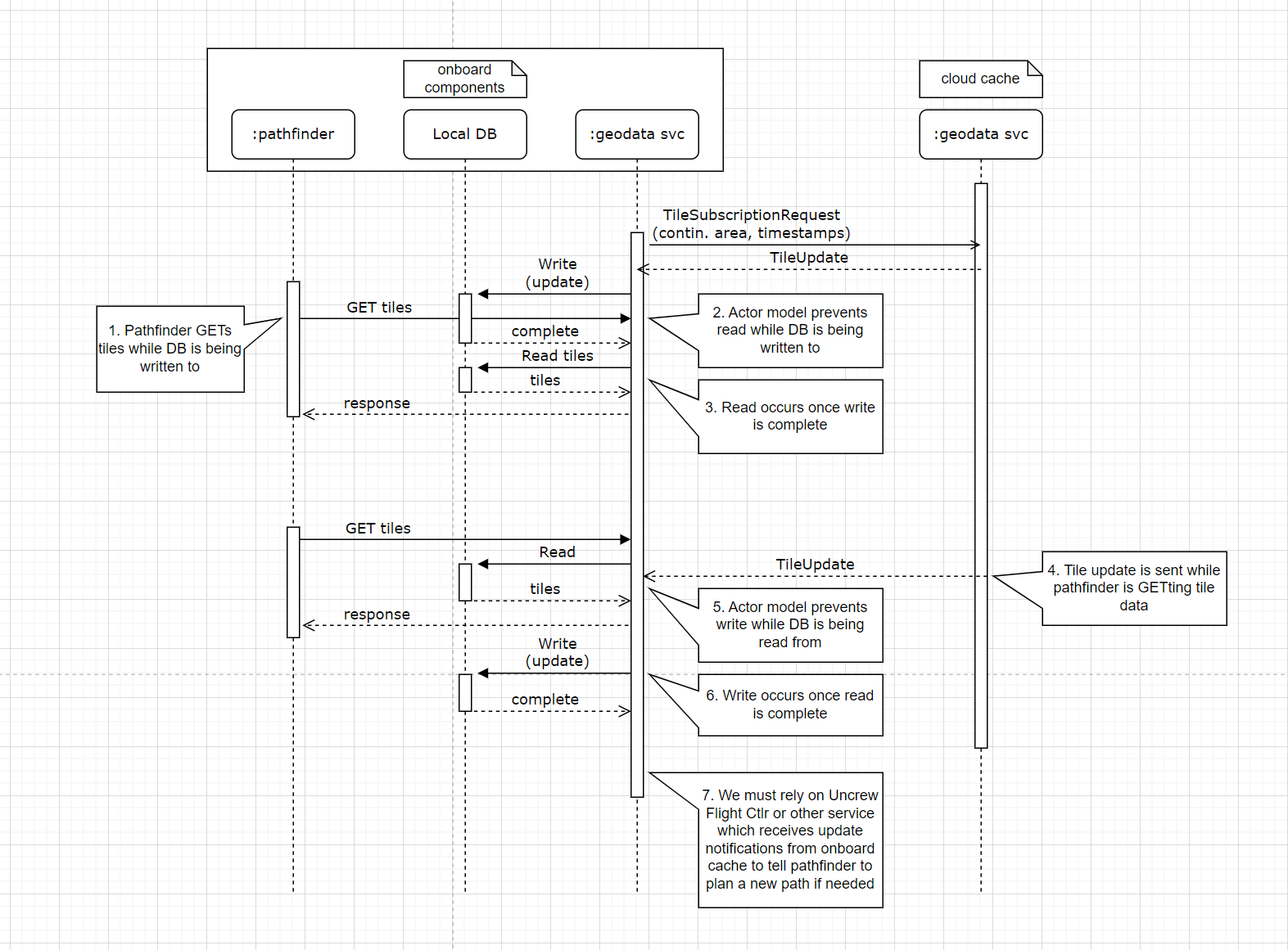 cfc9c66056c51bf17bb3095f75d2c622-gets-and-writes-sequence-DB.PNG