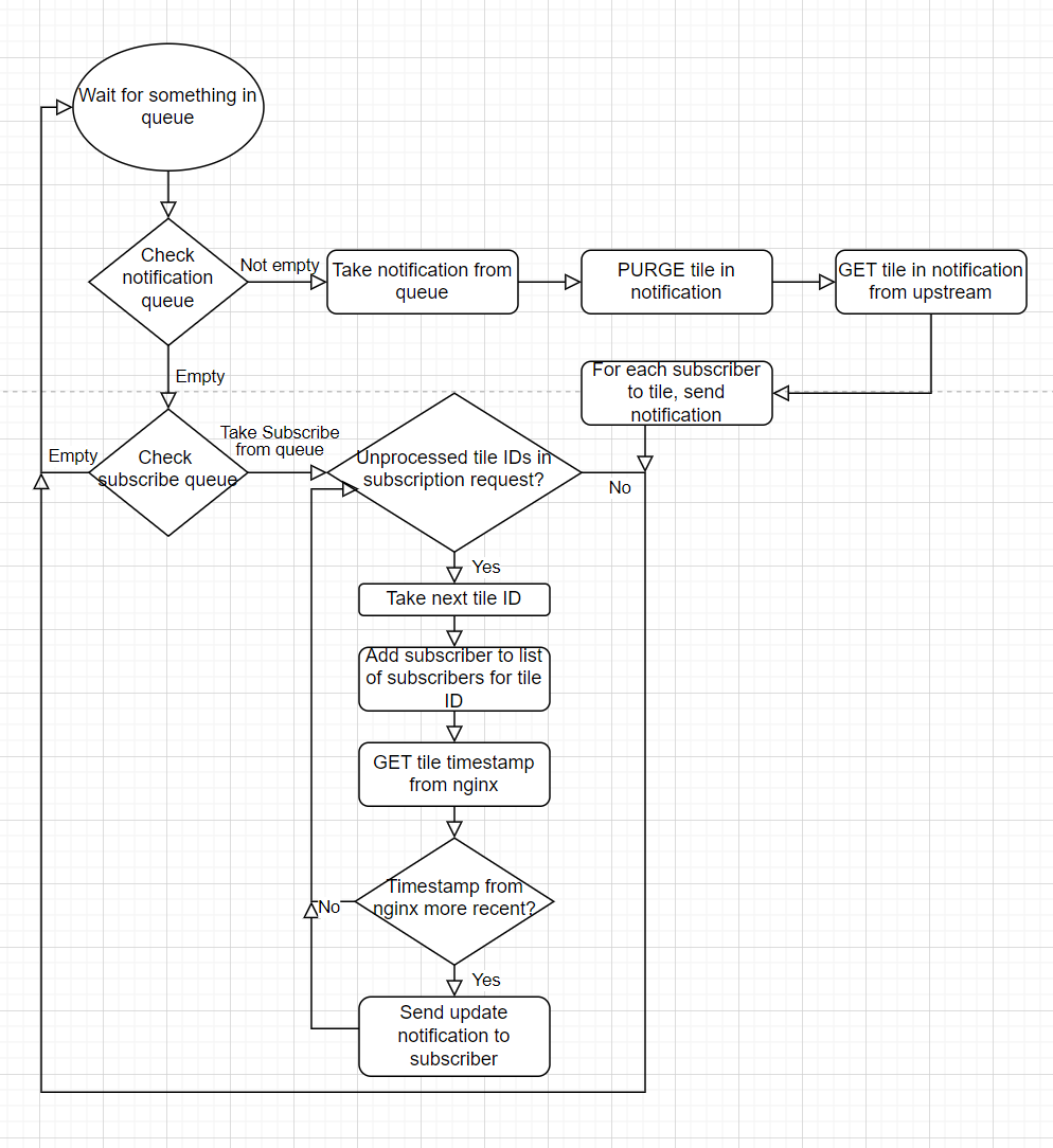 fb0aa0f5f8852ea8e994677d7f7a80e8-cache-workflow-diagram-nginx.PNG