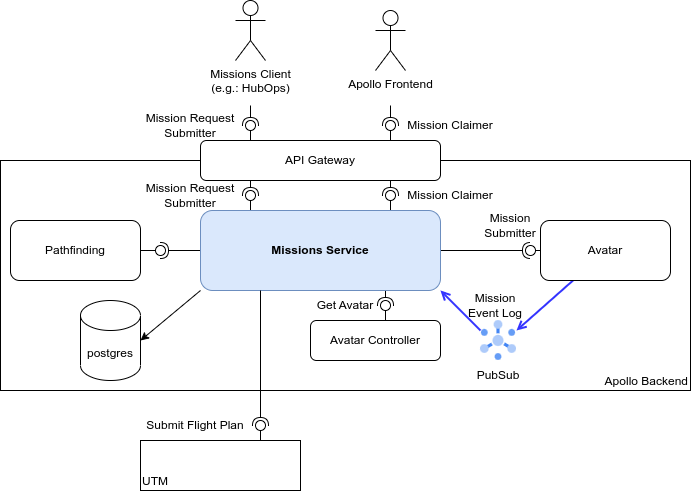 3d987be4e84093cc93ac34da8d0e1416-diagrams-missionservice.drawio.png