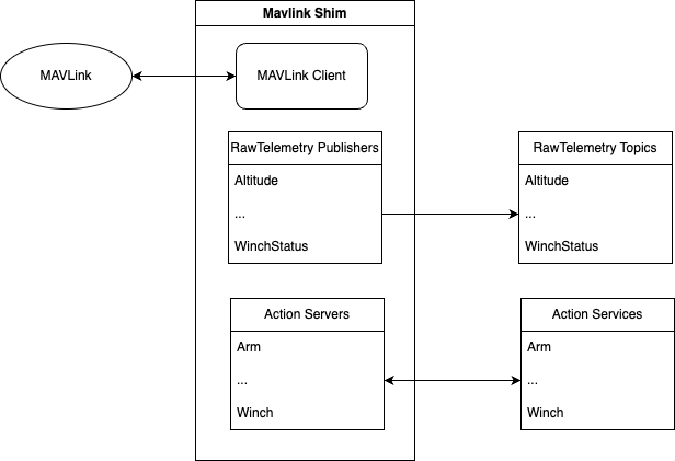 02c42ba54df2d6b8b8973d2840bf370e-mavlink_shim_node.png