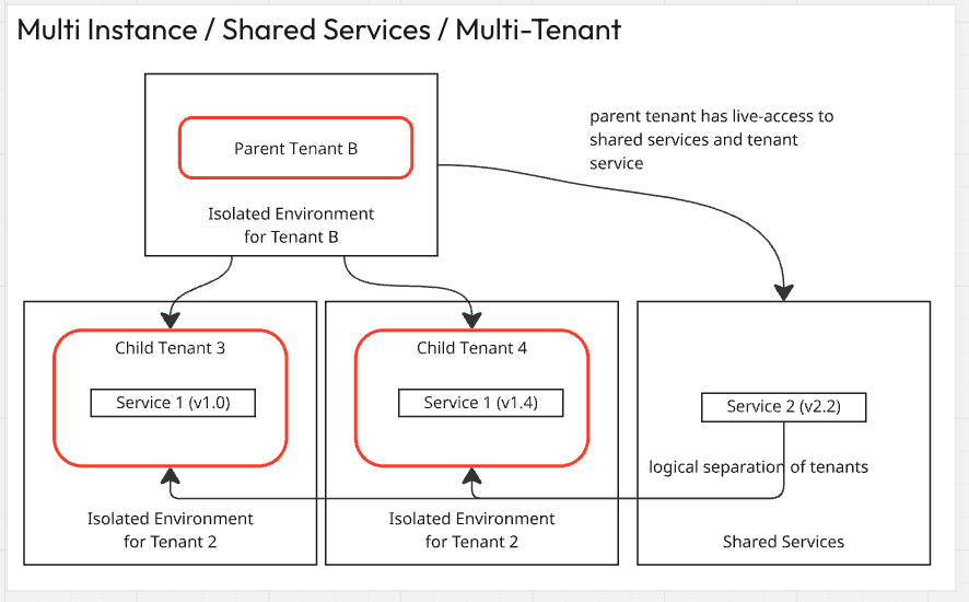 Multi-instance example