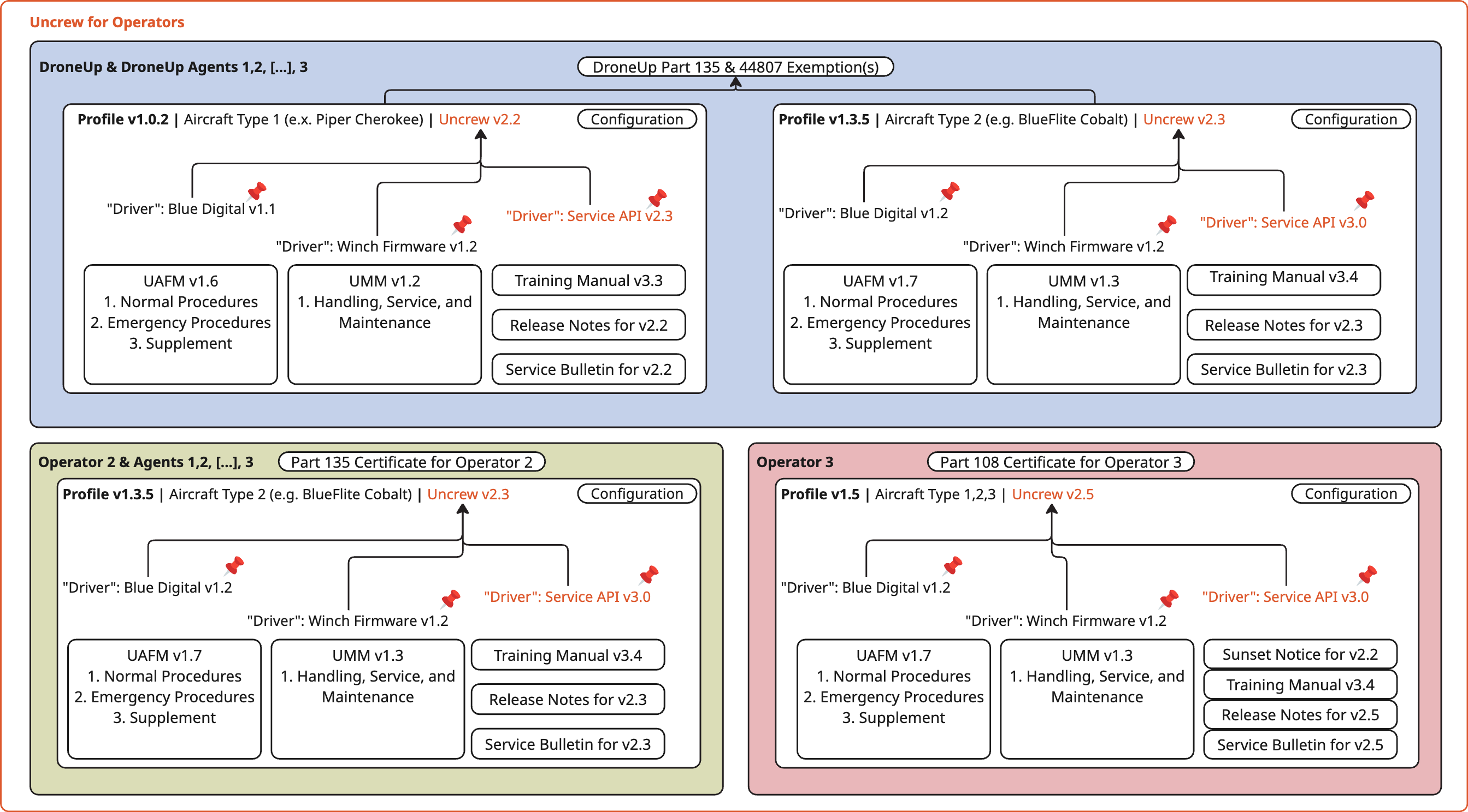 Operators, Agents, and Configurations Relationships