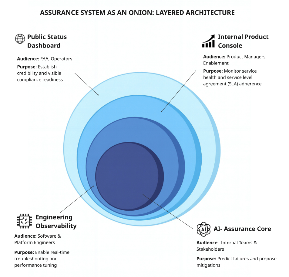 Assurance System layers